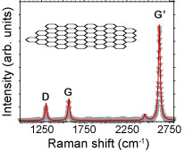 graphics illustrating Raman scattering spectrum with three peaks